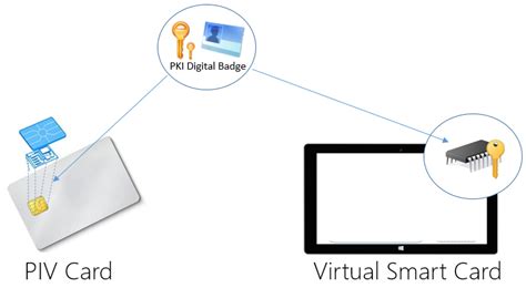 smart card multi factor authentication|virtual smart card rdp.